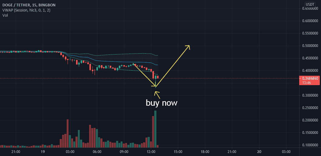 DOGE/USDT pour BINGBON:DOGEUSDT par ANTAR1