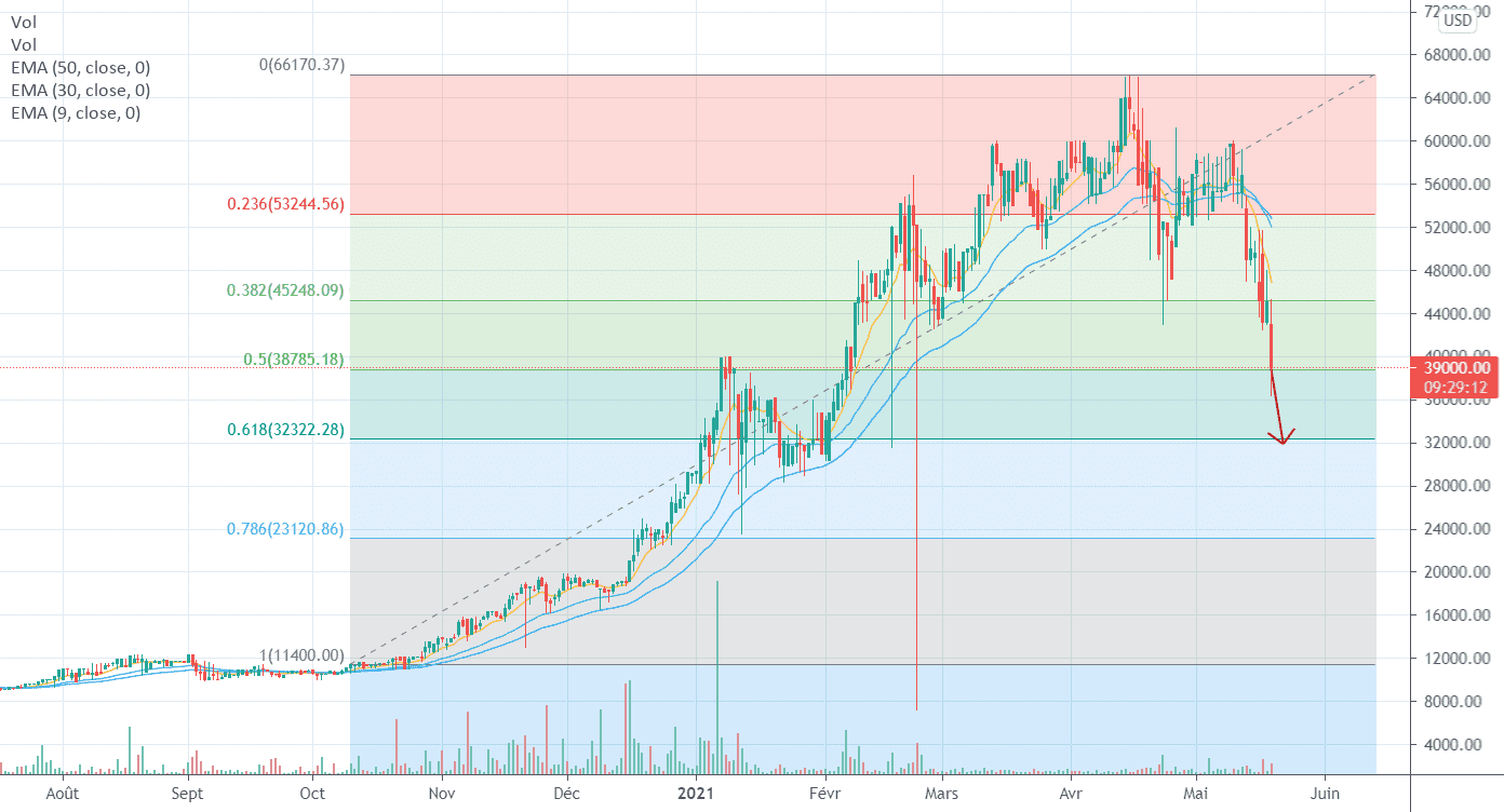 BITCOIN : En route vers les 30k pour BITBAY:BTCUSD par Le_Boa