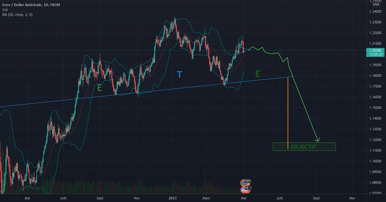 EURUSD en JOURNALIER (ETE) pour FX:EURUSD par Philafly