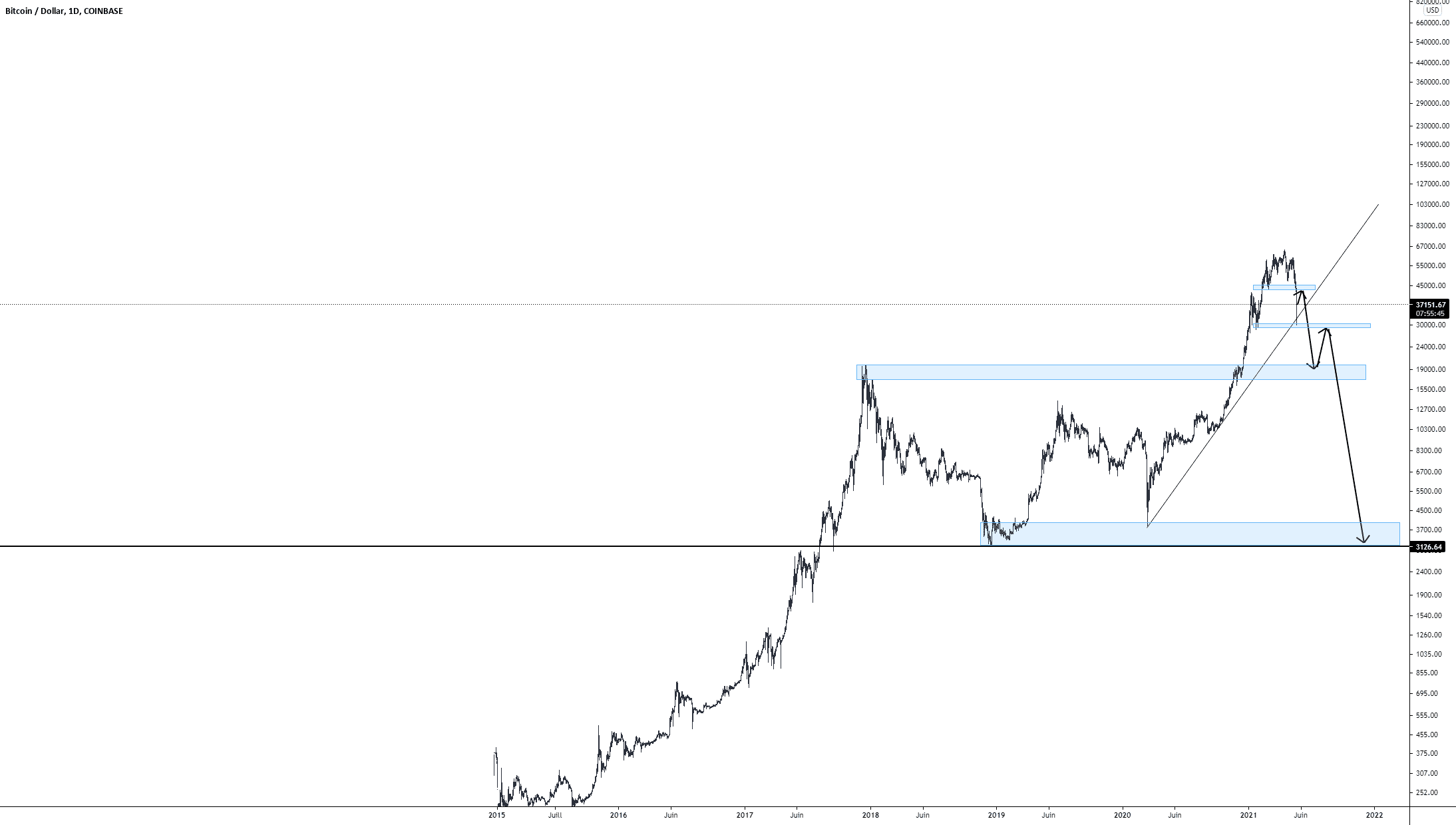 Bitcoin nouvelle tendance ! pour COINBASE:BTCUSD par YakuFx