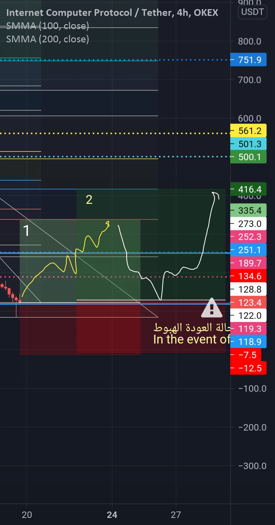 ICP . Where the opportunity is the gift pour OKEX:ICPUSDT par Simobnsr