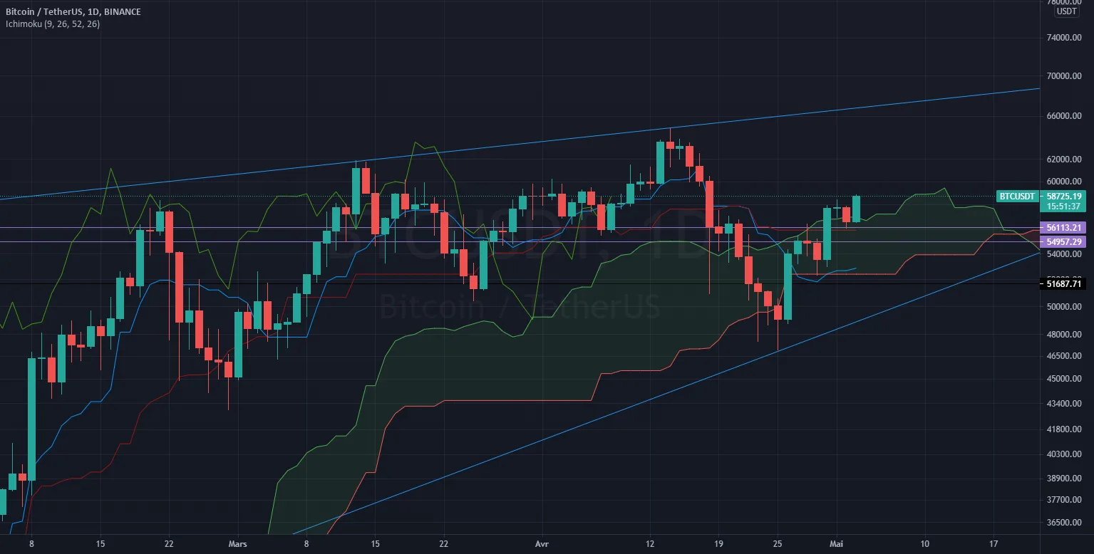 La tendance haussière se confirme pour le Bitcoin pour BINANCE:BTCUSDT par trader77330