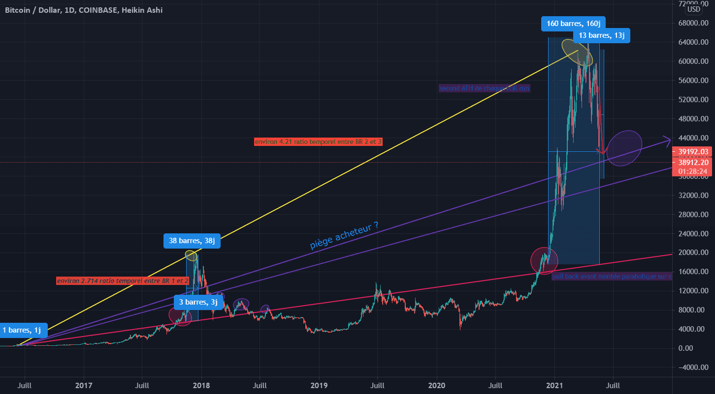 modèle prévisionnel pour COINBASE:BTCUSD par penta_isocele