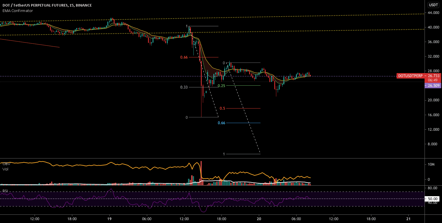 DOT/USDT pour BINANCE:DOTUSDTPERP par Journalcrypto_ch