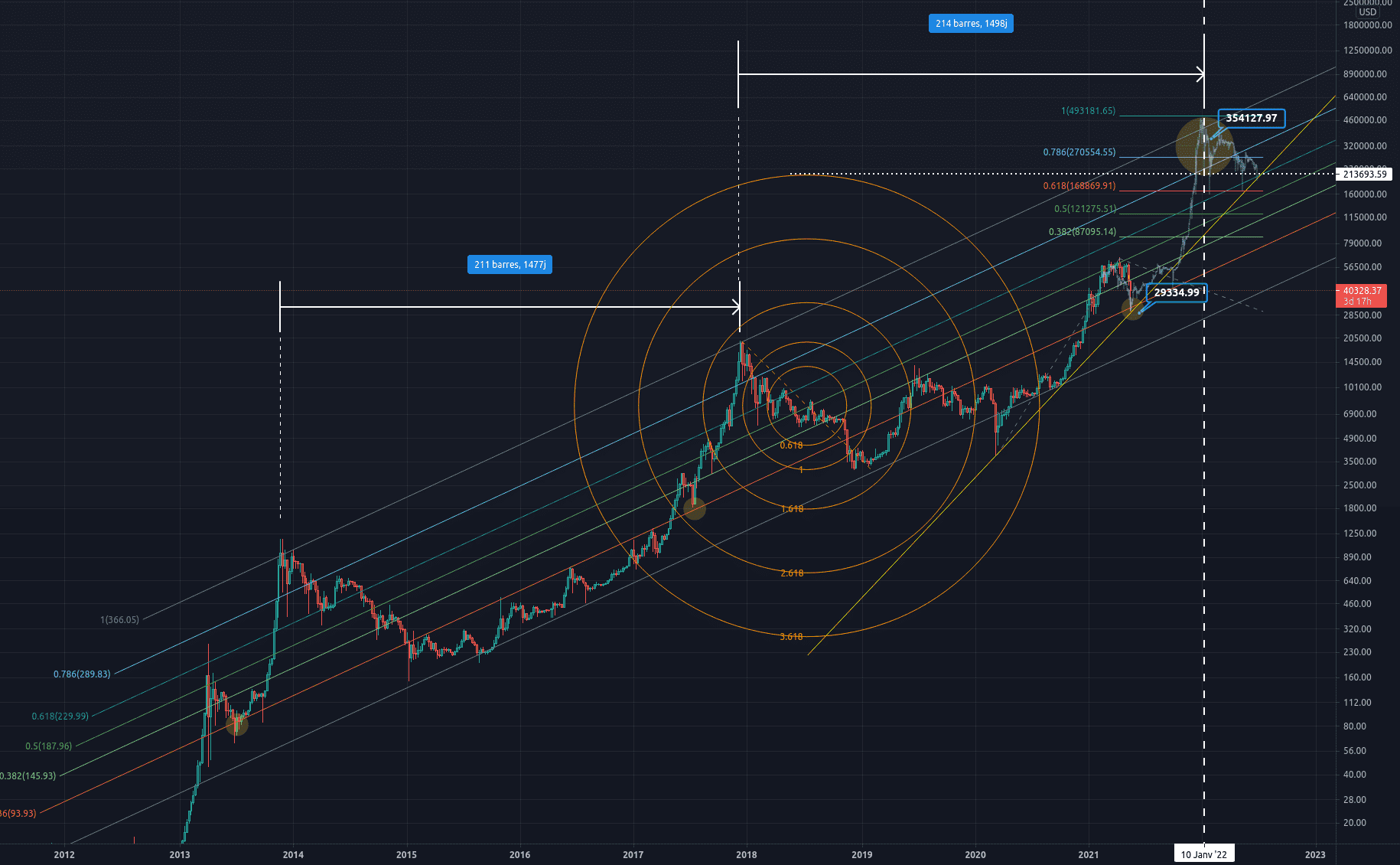 BTC USD: Buy the dip ! pour BITSTAMP:BTCUSD par rastaknight