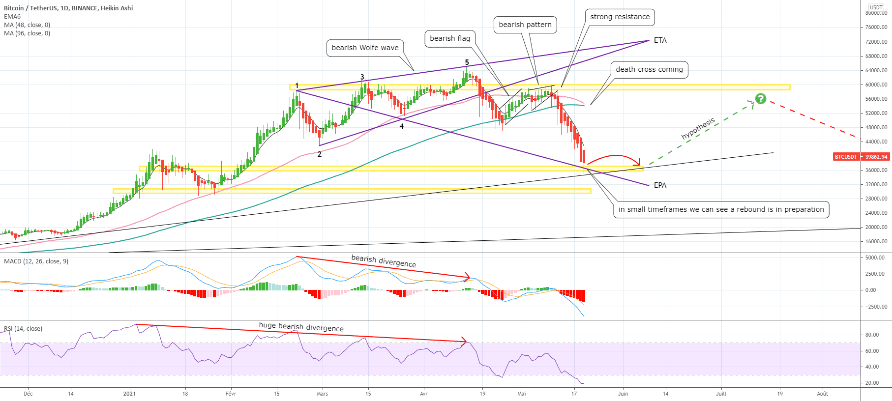 [Bitcoin] Dernier rebond avant le bear market ? pour BINANCE:BTCUSDT par CrypTrader31