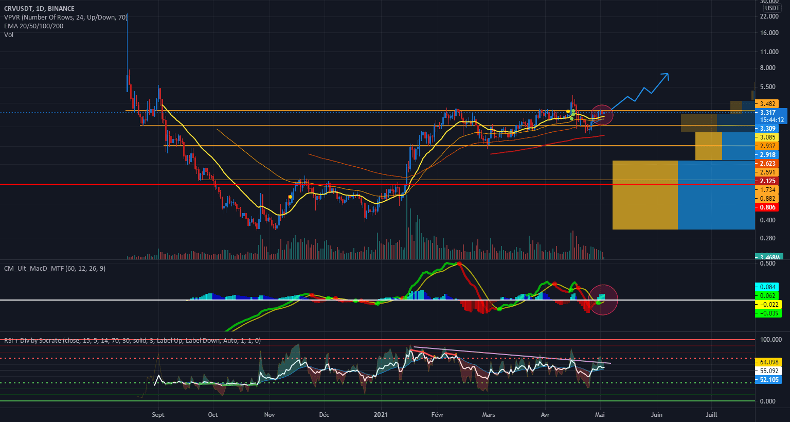 CRV contact avec une grosse résistance pour BINANCE:CRVUSDT par Oudamska