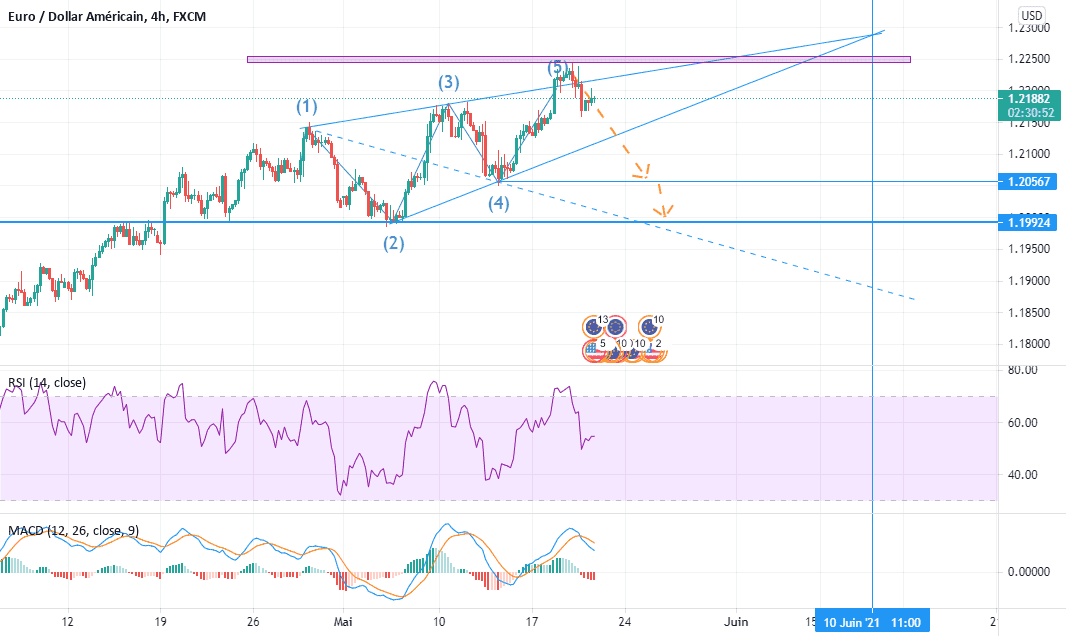 EUR/USD Vente pour FX:EURUSD par jinx000