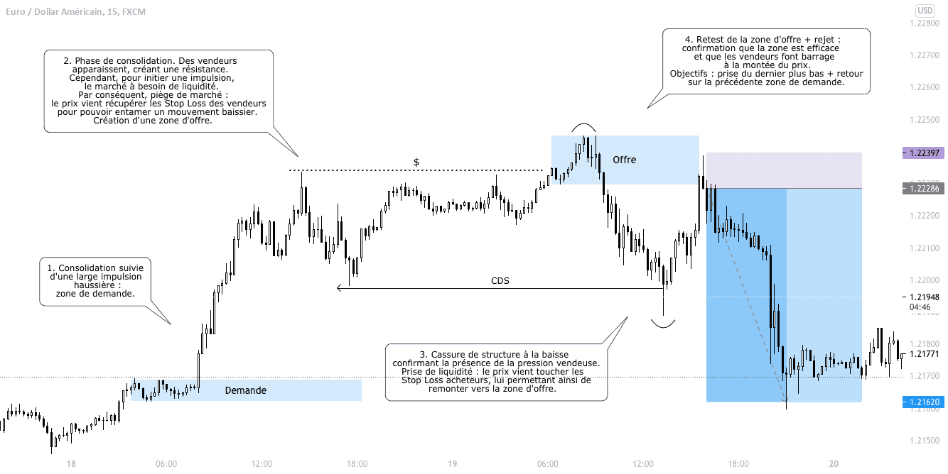 EUR/USD Retournement de tendance pour FX:EURUSD par phantom-smartmoney