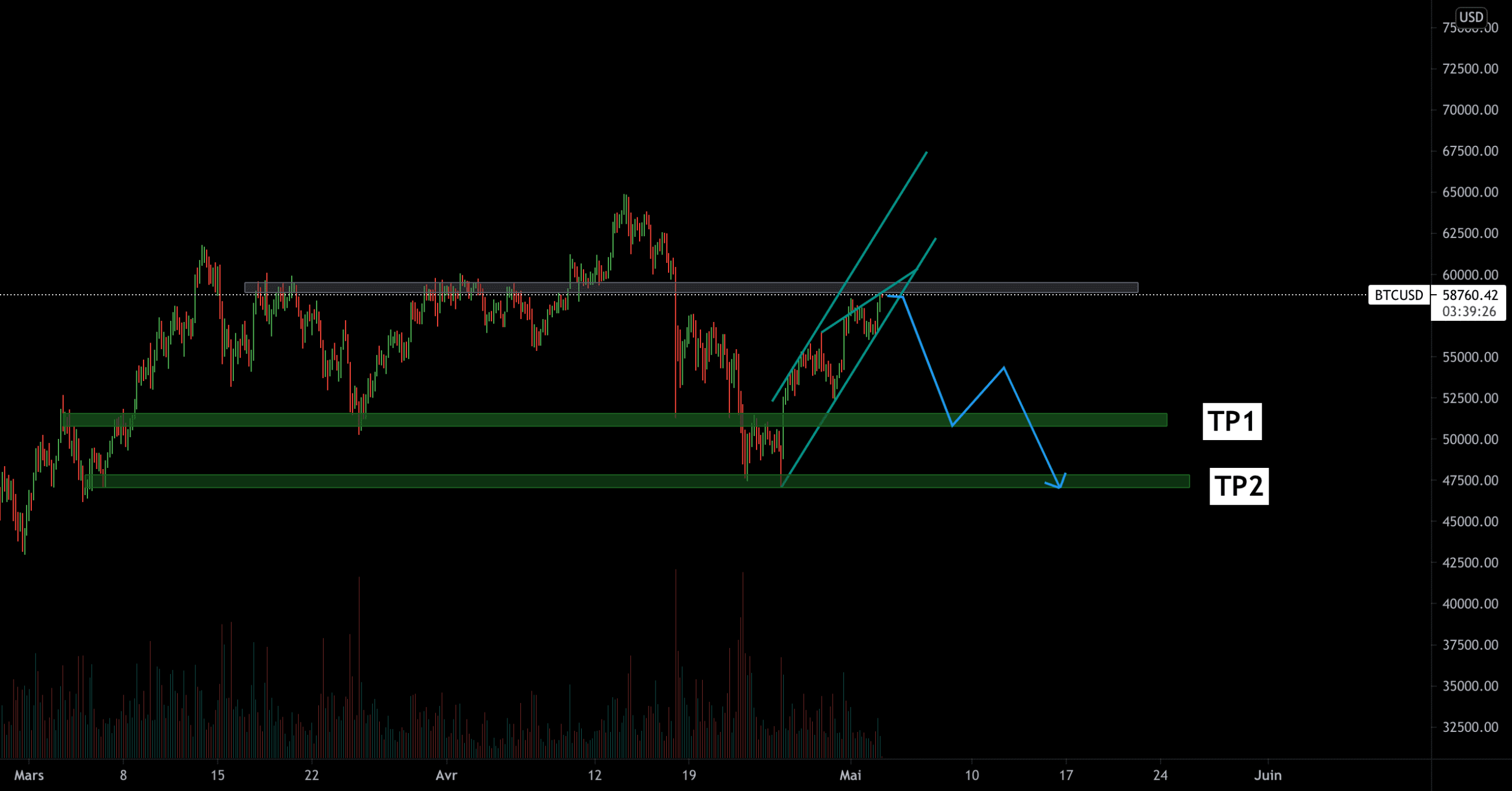 #BITCOIN #BTC WILL BEGIN ITS FALL SOON pour COINBASE:BTCUSD par xgoldtraderx