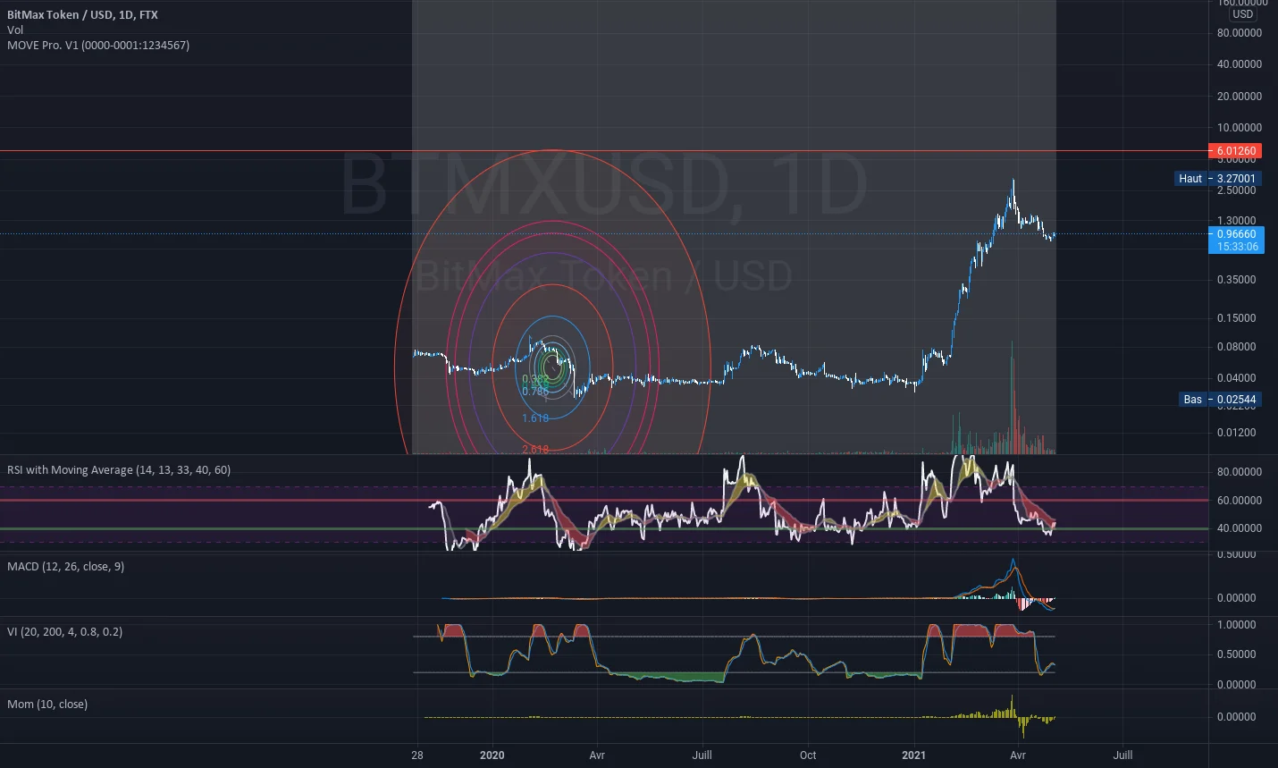 parfaite zone d'accumulation pour BTMX pour FTX:BTMXUSD par o2javl