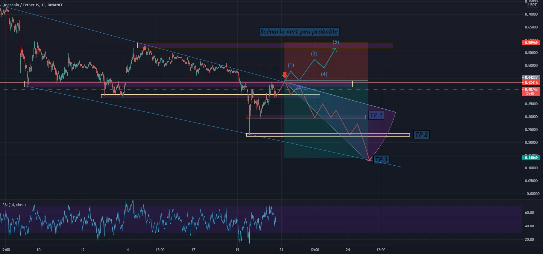 DOGEUSD M15 pour BINANCE:DOGEUSDT par Vic_Onx