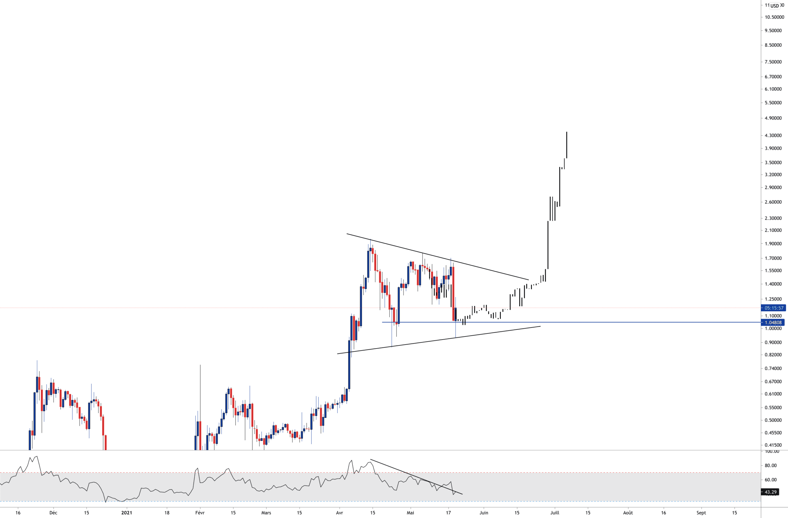 potentiel structure XRP pour KRAKEN:XRPUSD par Aicky92