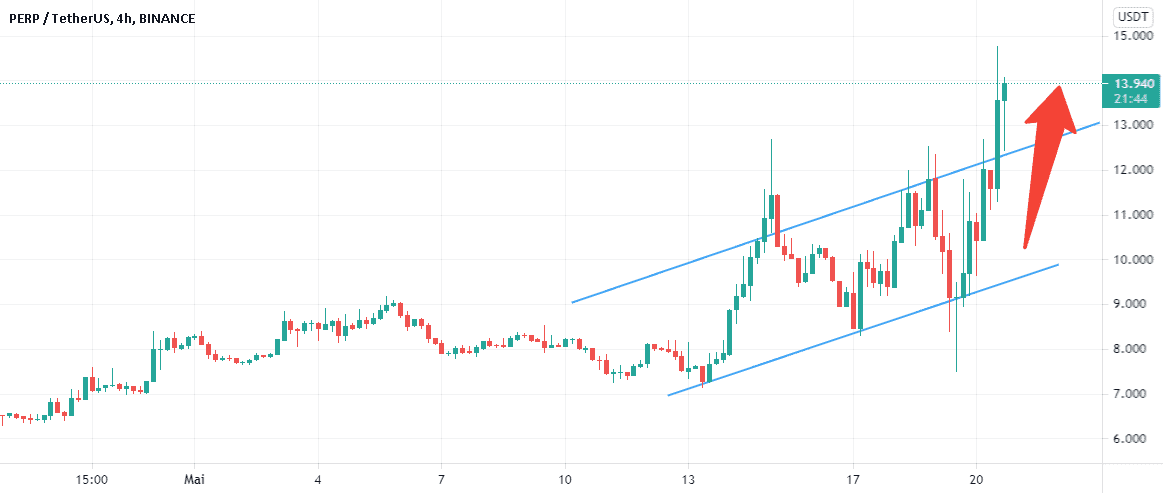 PERPUSDT affiche une croissance! pour BINANCE:PERPUSDT par NaikoN81