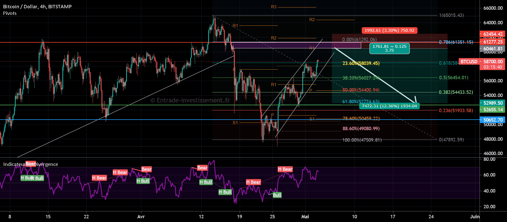 VENDRE EN MAI ET S'EN ALLER ? ORDRE DE VENTE DIF 60500 / 61000 pour BITSTAMP:BTCUSD par Entrade-