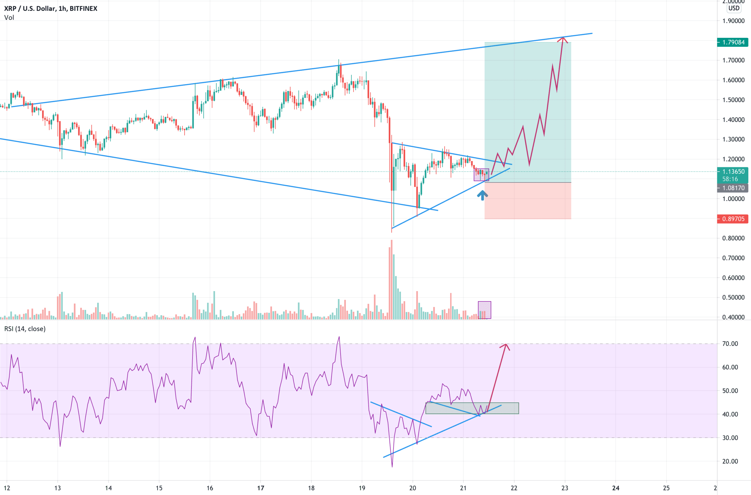 xrpusd possible rebond sur 1 $ pour BITFINEX:XRPUSD par TP_SUR_TP