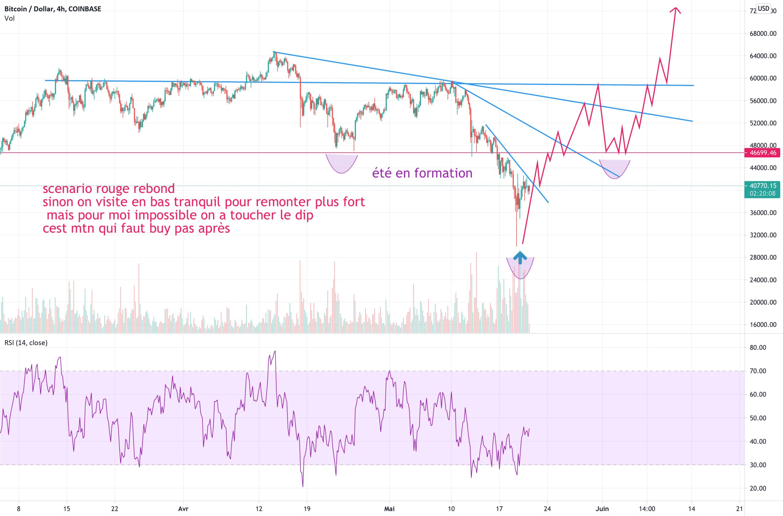 btcusd pour COINBASE:BTCUSD par TP_SUR_TP