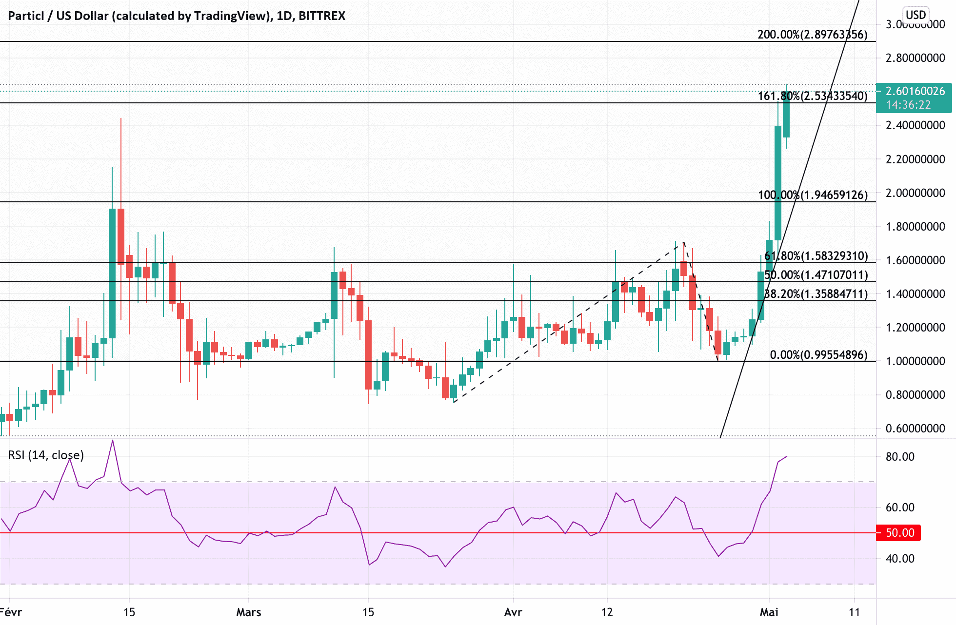 Particl "Sous Vague 3 De La Vague Principale 1" pour BITTREX:PARTUSD par Dadadinho91