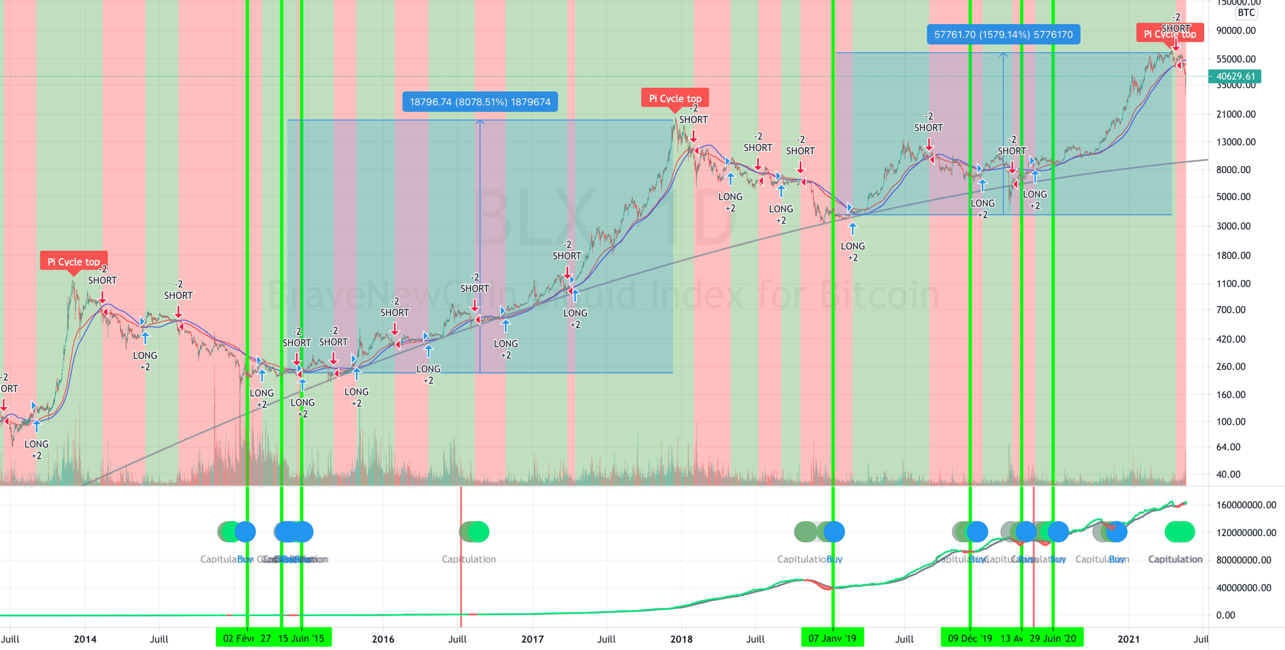 Acheter en bas, vendre en haut. Stratégie Bitcoin pour BNC:BLX par Theveritablepikachu