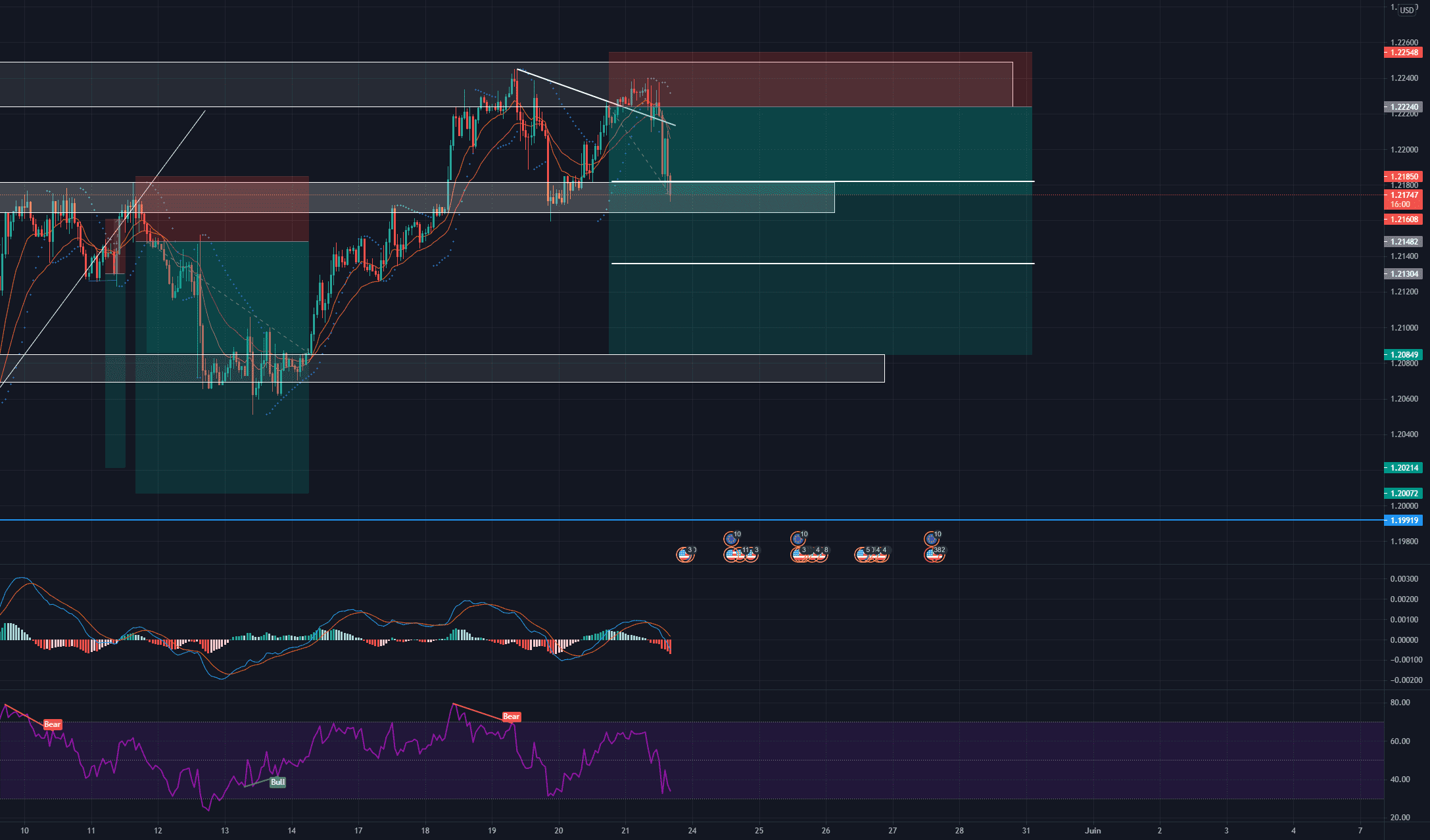 EURUSD qui est en chute pour FX:EURUSD par Phenixjh