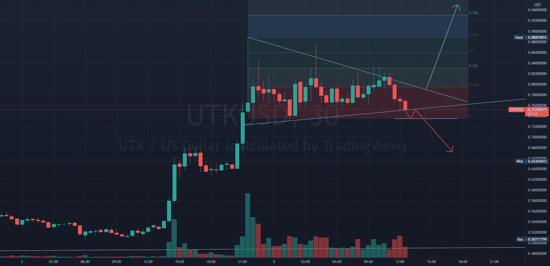 UTKUSD : scenarios à court terme pour BINANCE:UTKUSD par erymschazen