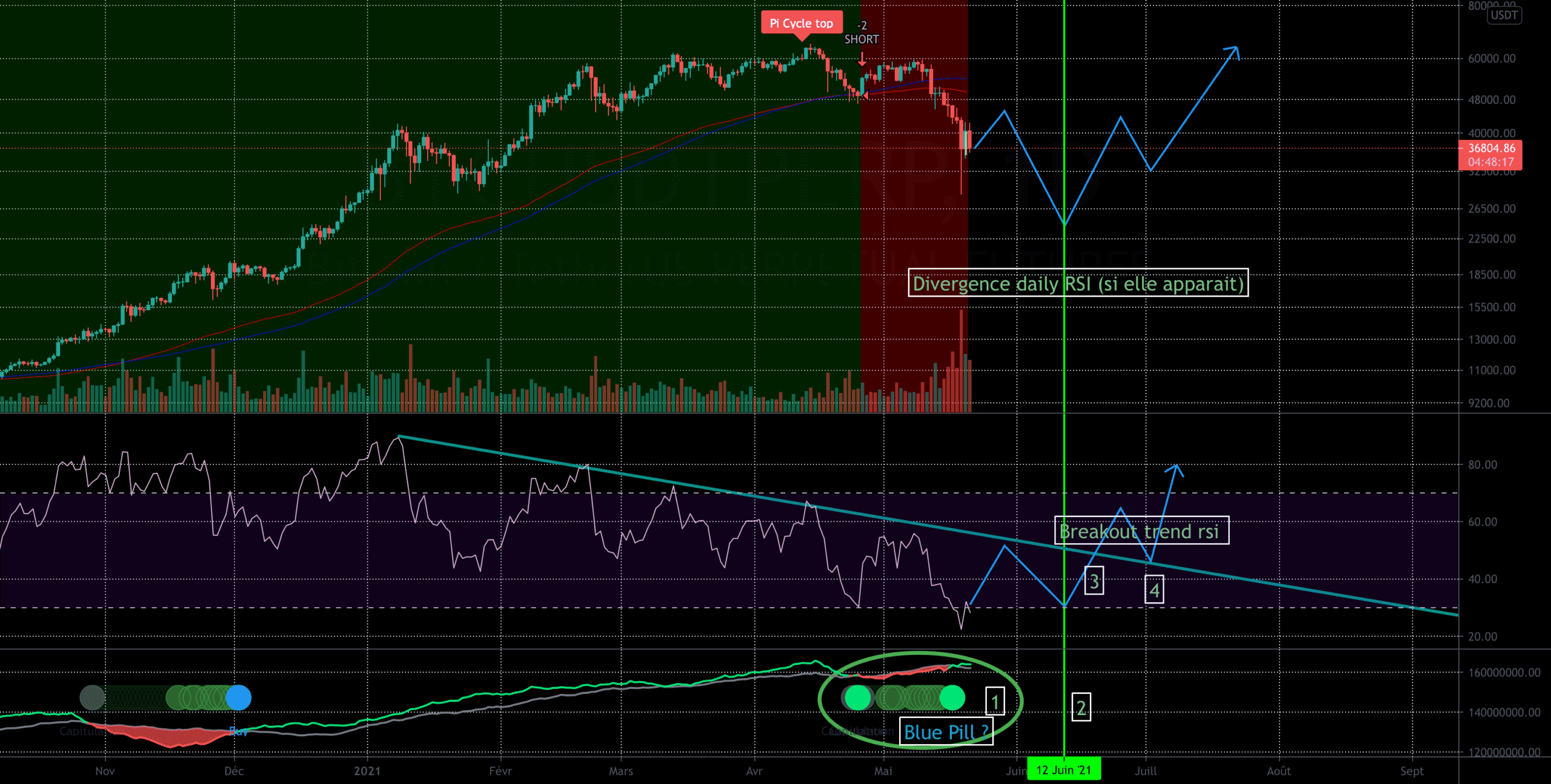 Rachat BTC en 4 temps - Les signaux à guetter pour BINANCE:BTCUSDTPERP par Theveritablepikachu