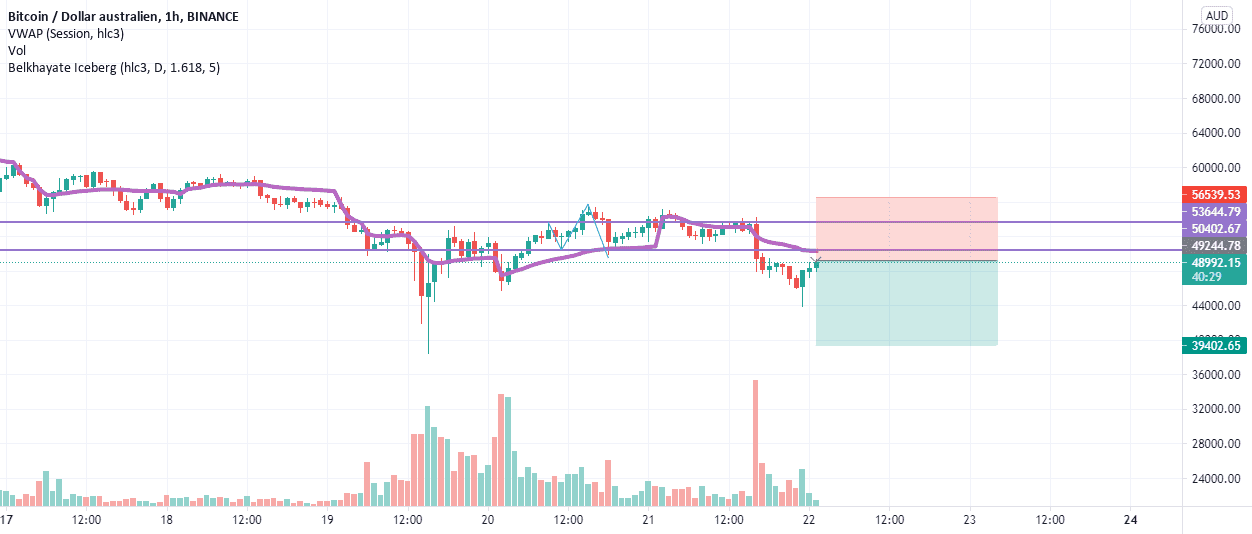 i recomand selling pour BINANCE:BTCAUD par Abdel_karim