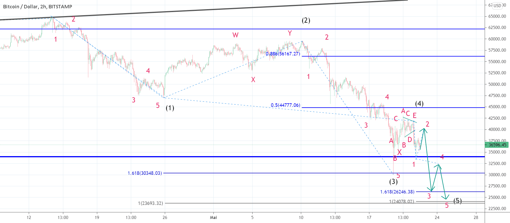 Bitcoin : autre chemin possible. pour BITSTAMP:BTCUSD par gamesoftroll