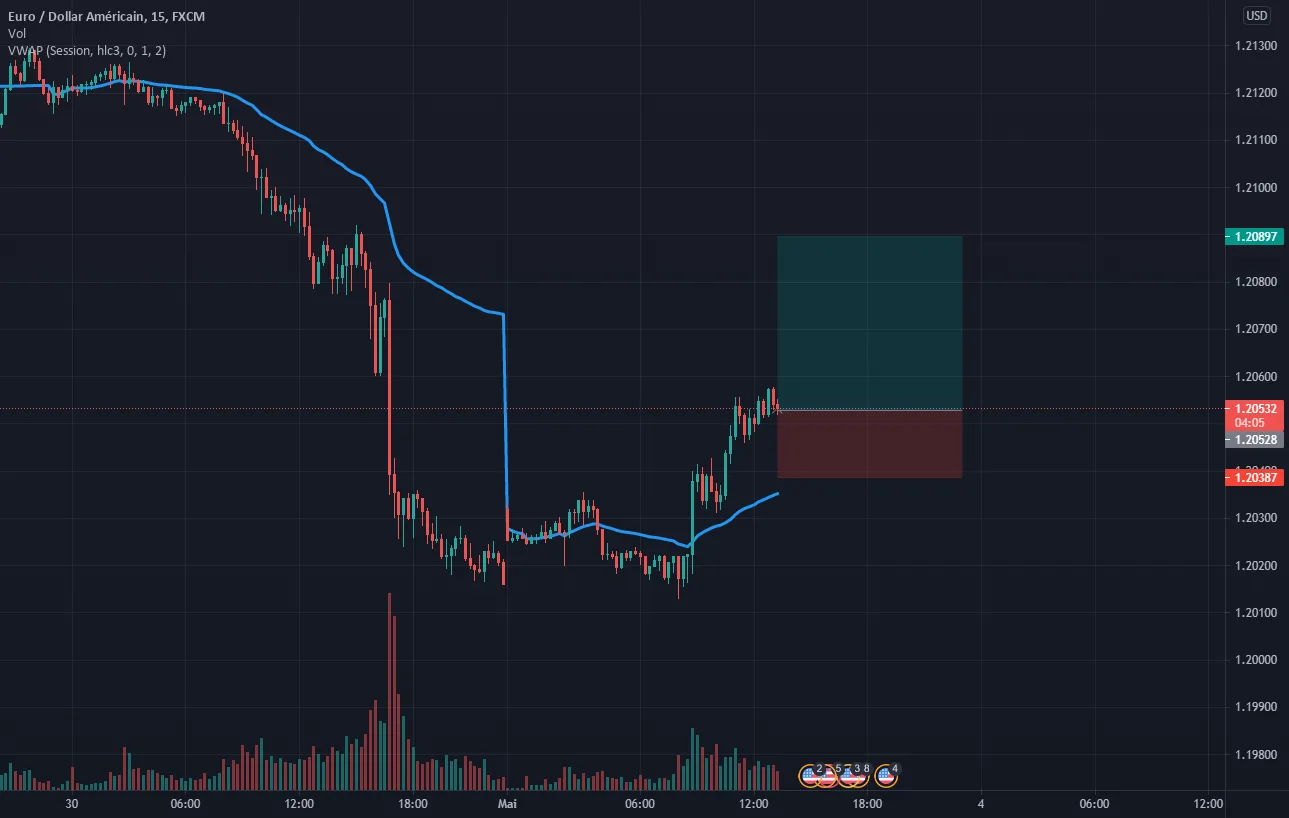 EURUSD pour FX:EURUSD par Semlali_Soufiane