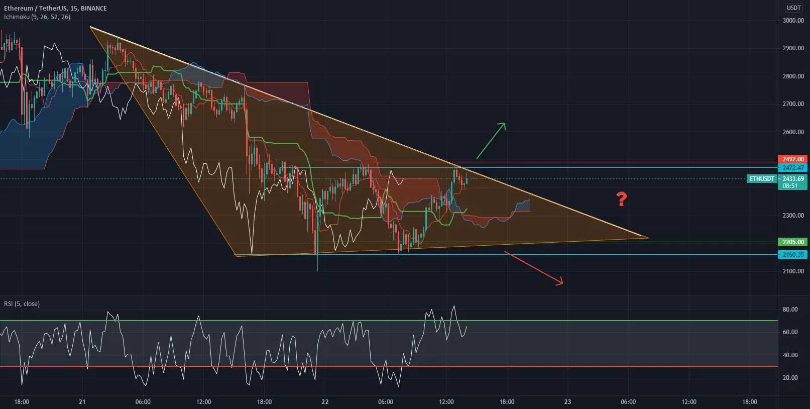 ETHUSDT pour BINANCE:ETHUSDT par Leodagan44