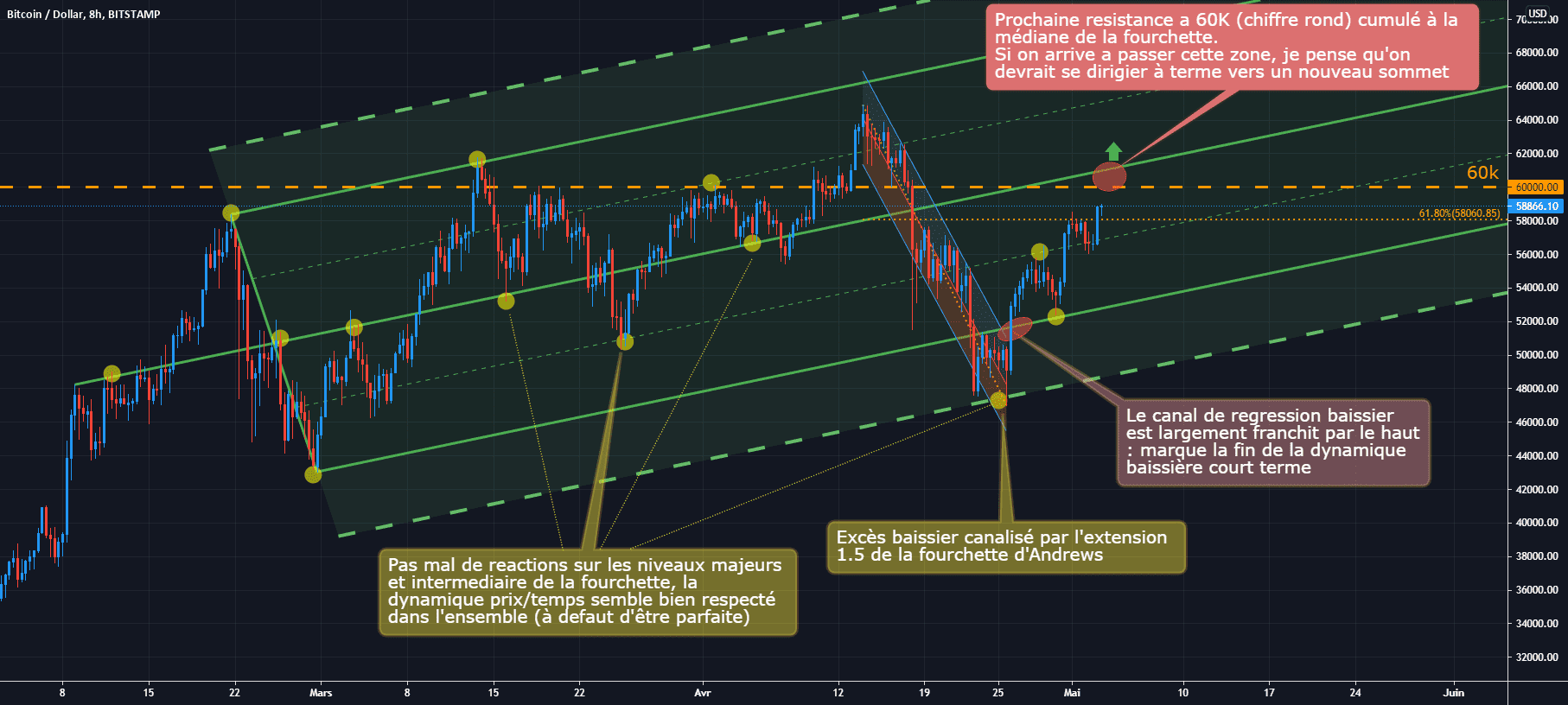 BTC/USD H8 : Vers une possible reprise haussière pour BITSTAMP:BTCUSD par Antoine-Diabolo