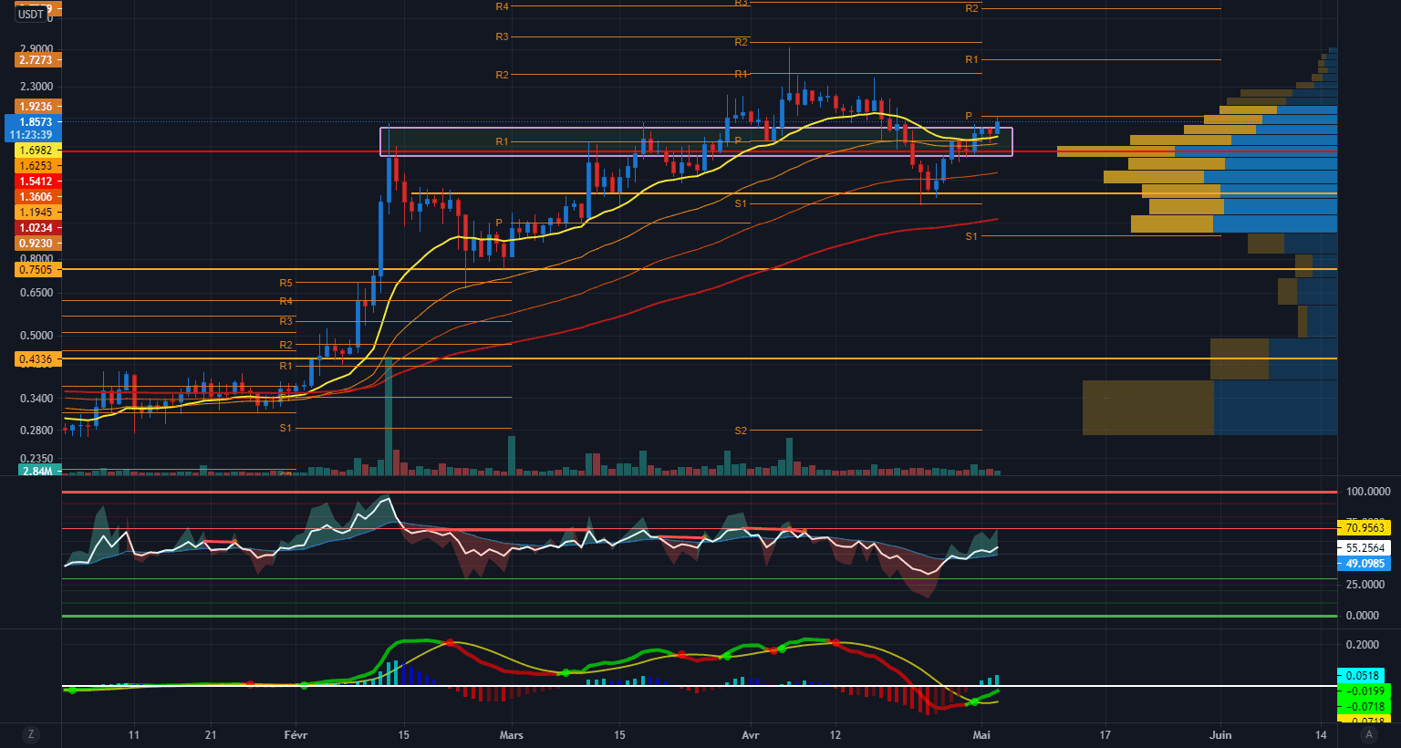 WTC , 3 signaux buul pour BINANCE:WTCUSDT par Oudamska