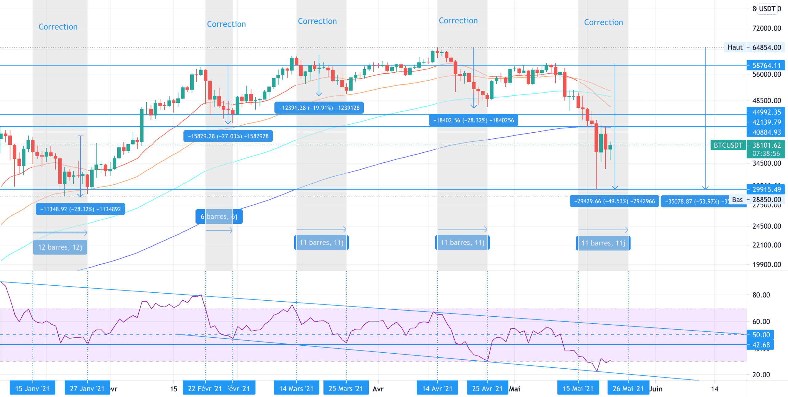 Bitcoin, la périodicité des corrections pour BINANCE:BTCUSDT par V2V45AMG