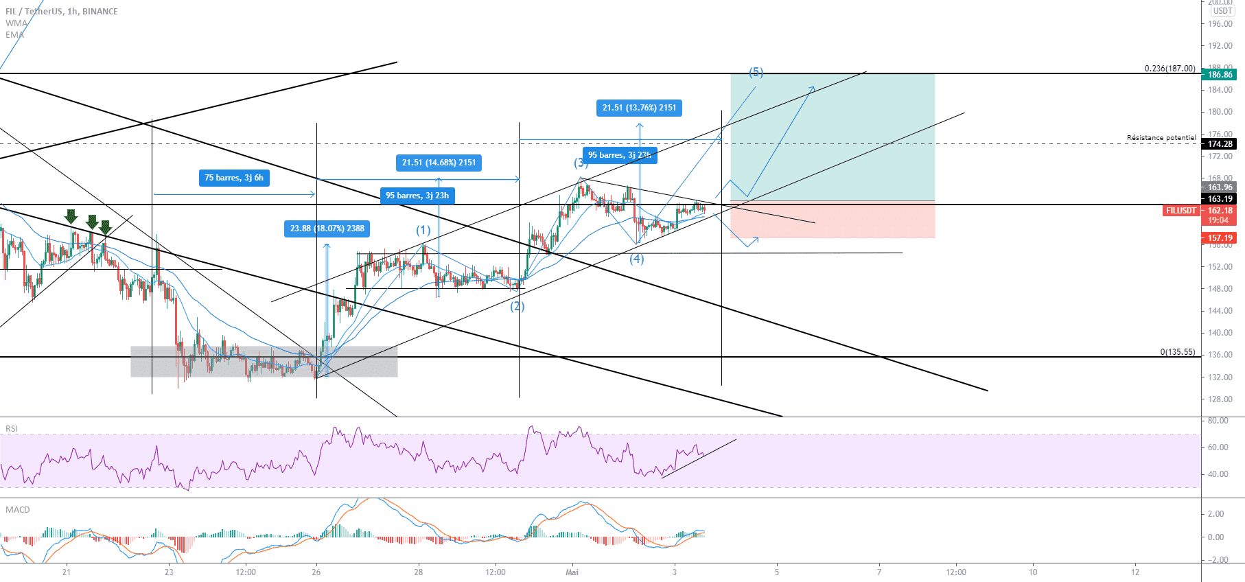 FIL/USDT Long pour BINANCE:FILUSDT par decampstom