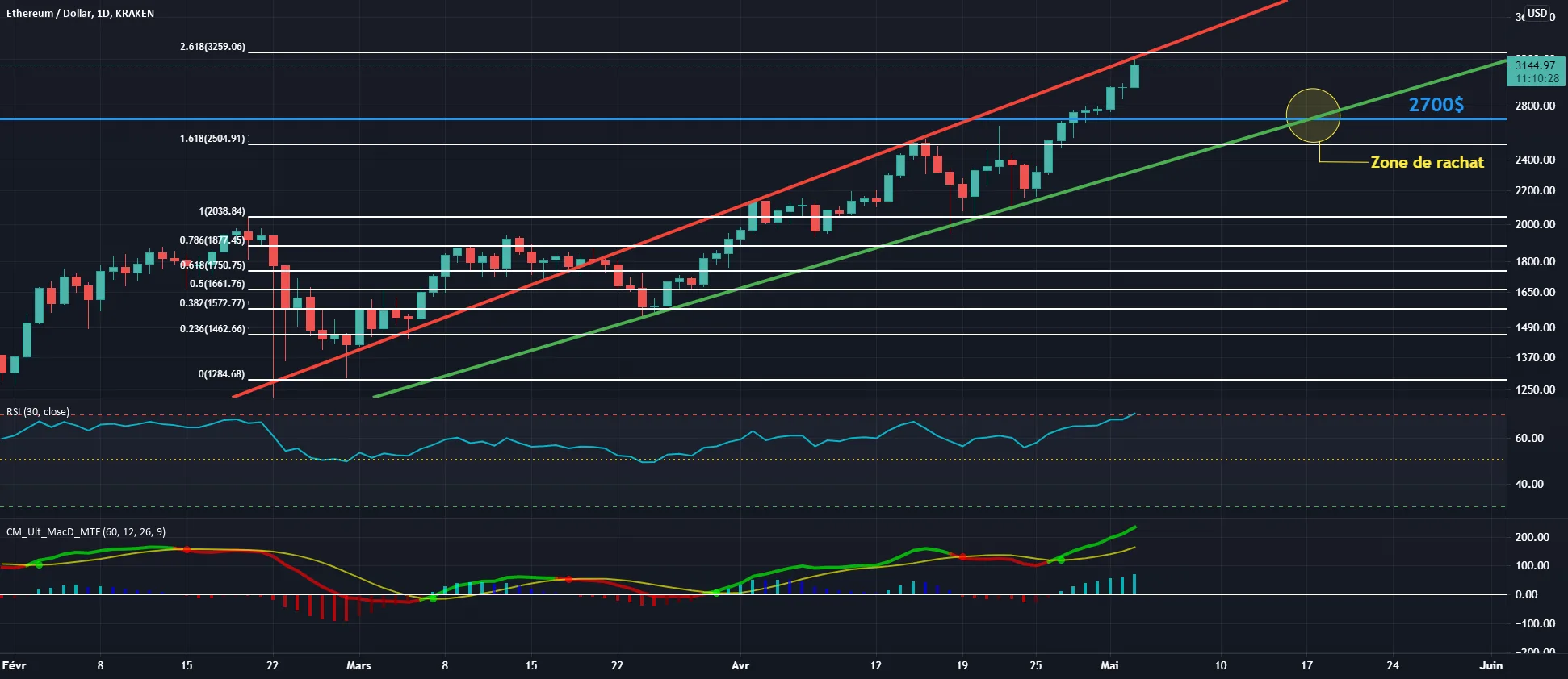 Anticipation retracement ETH/USD pour KRAKEN:ETHUSD par Enguer35