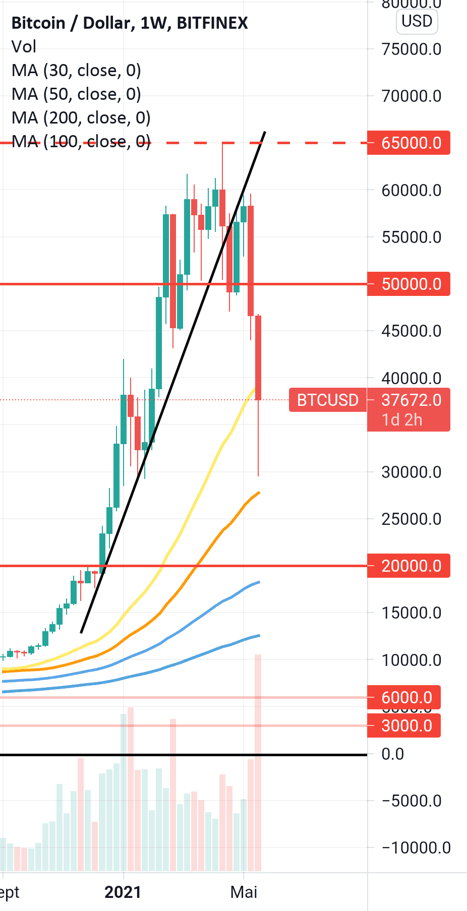 MM & Bullrun pour BITFINEX:BTCUSD par Damo5444