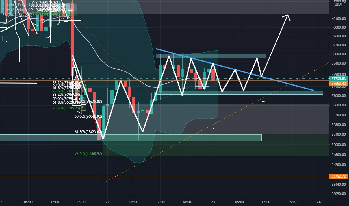 BTC CT pour BINANCE:BTCUSDT par mendy_mael