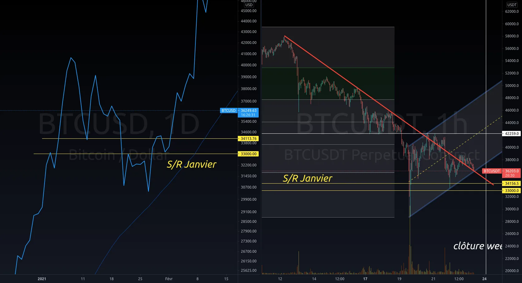 Toujours pour la reprise haussière du bitcoin pour BYBIT:BTCUSDT par rastakoer