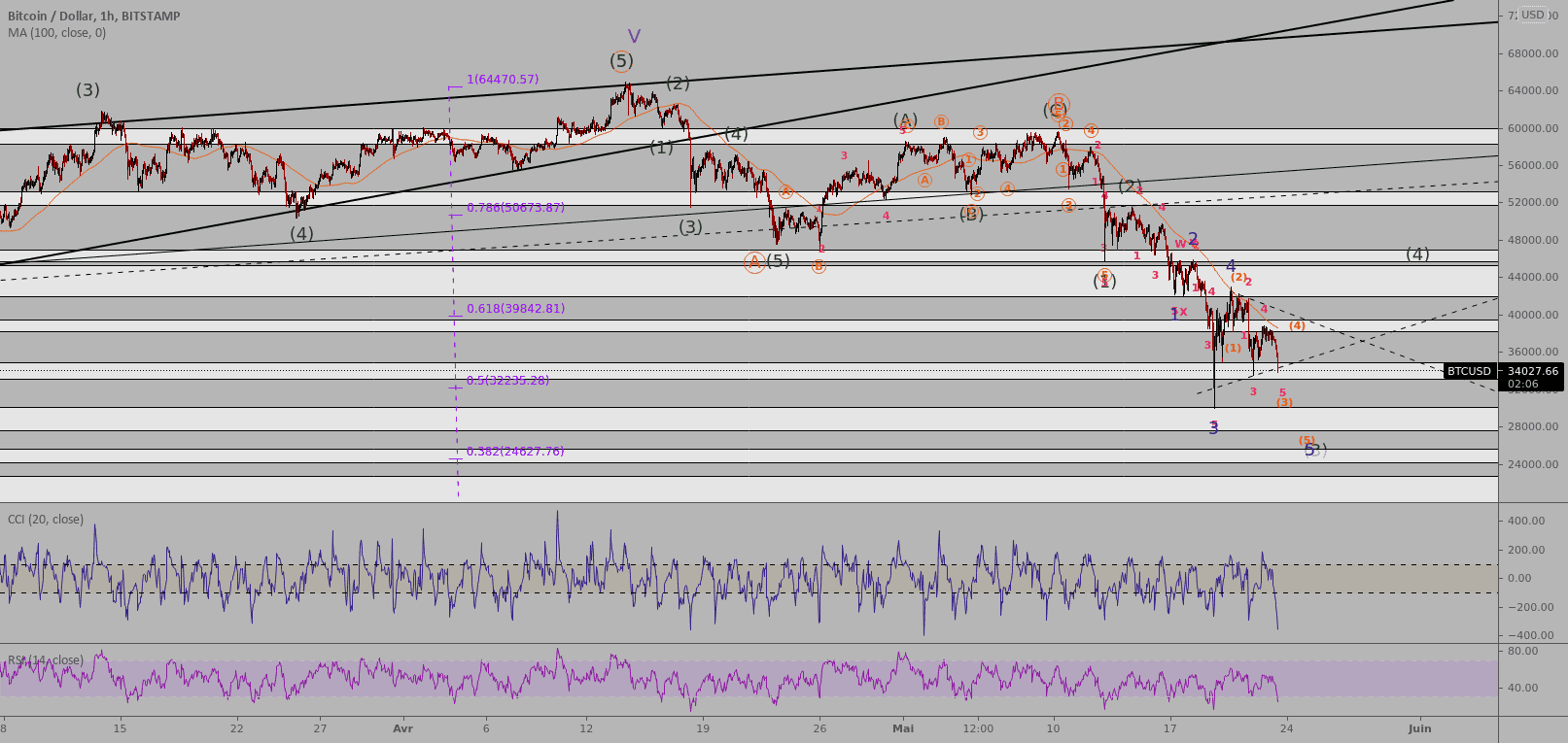 Fin de cycle sur le BTC pour BITSTAMP:BTCUSD par NFx23