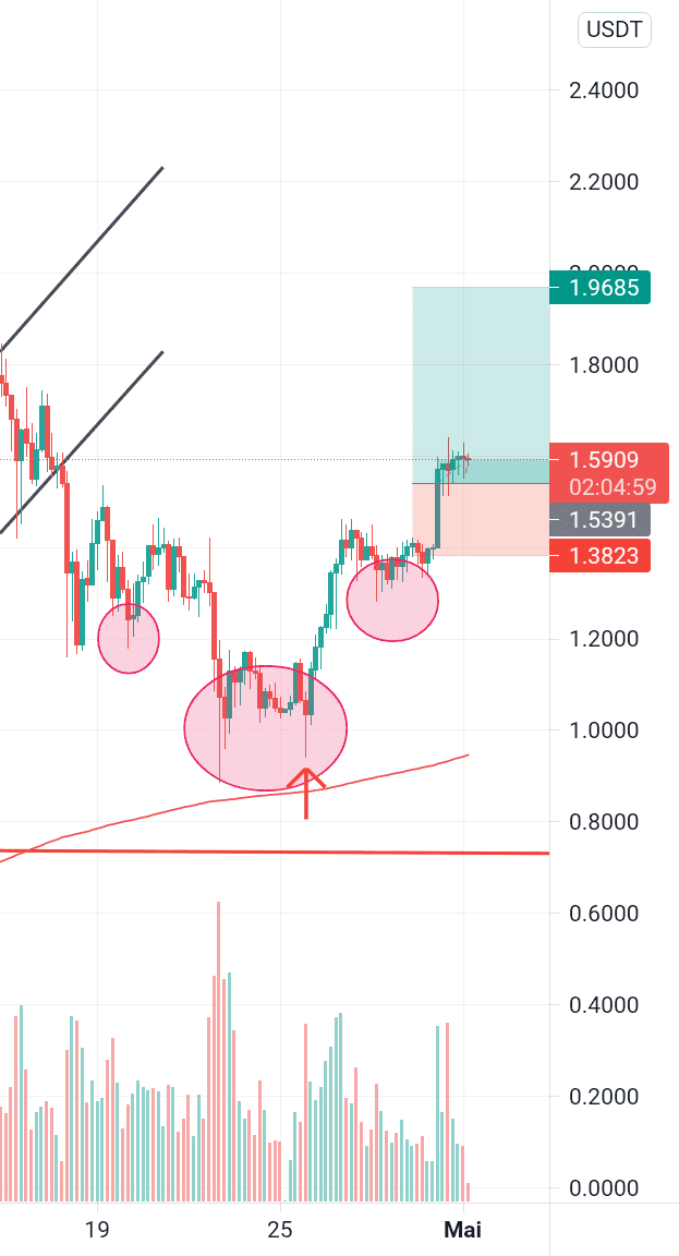 Xrpusdt pour BINANCE:XRPUSDT par grayen111