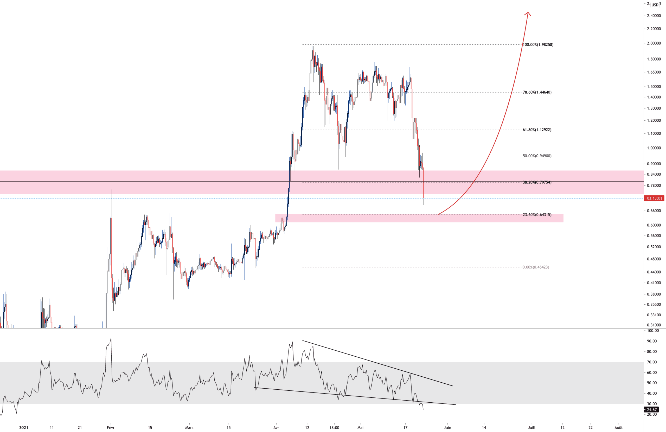 XRP OVERSELL pour KRAKEN:XRPUSD par Aicky92