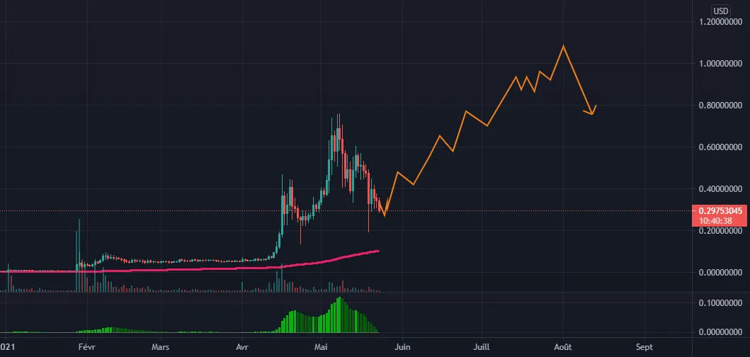 DOGECOINE pour BINANCE:DOGEUSD par hichamamellago