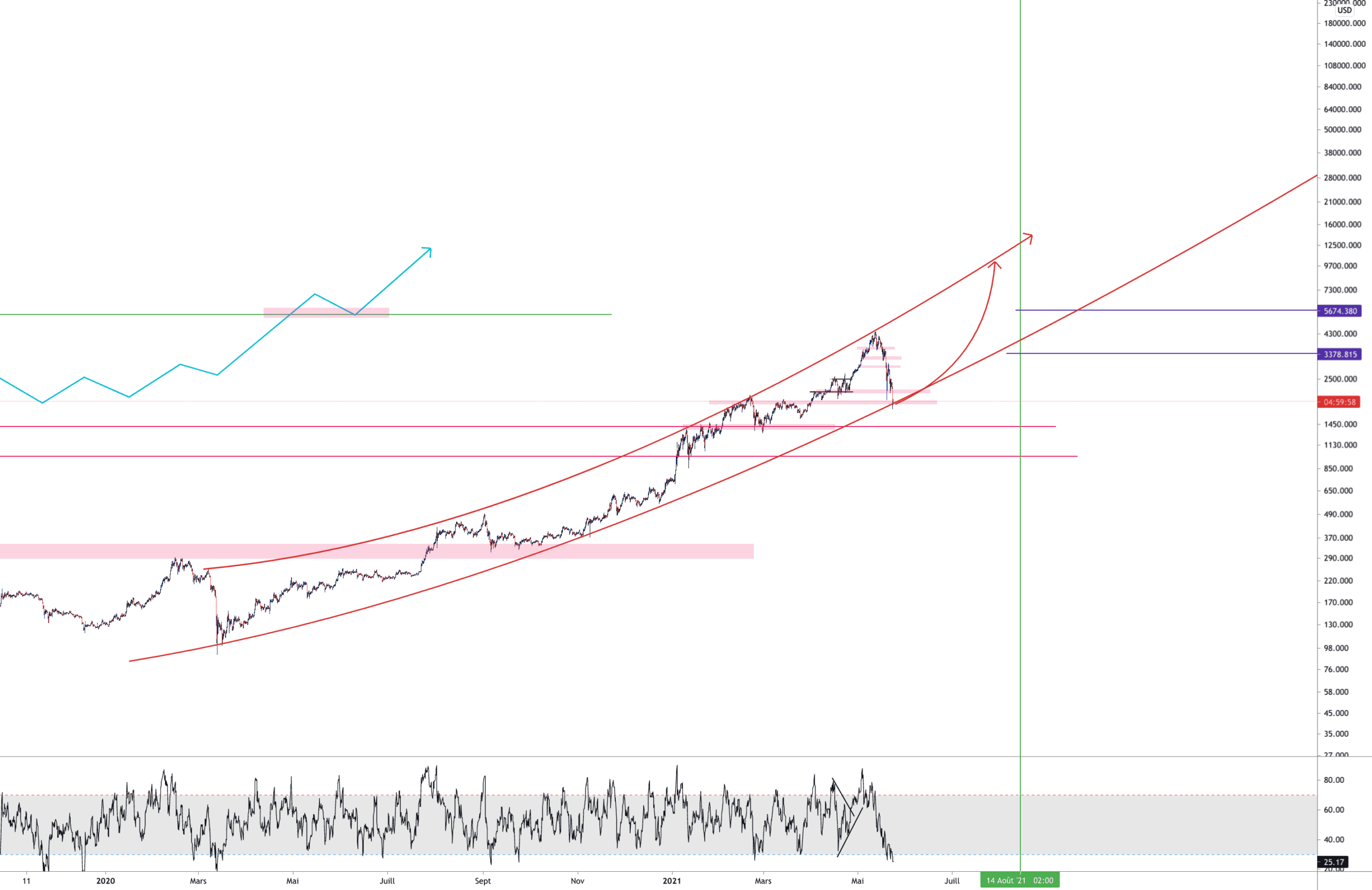 ETH LONG TERM pour BITTREX:ETHUSD par Aicky92