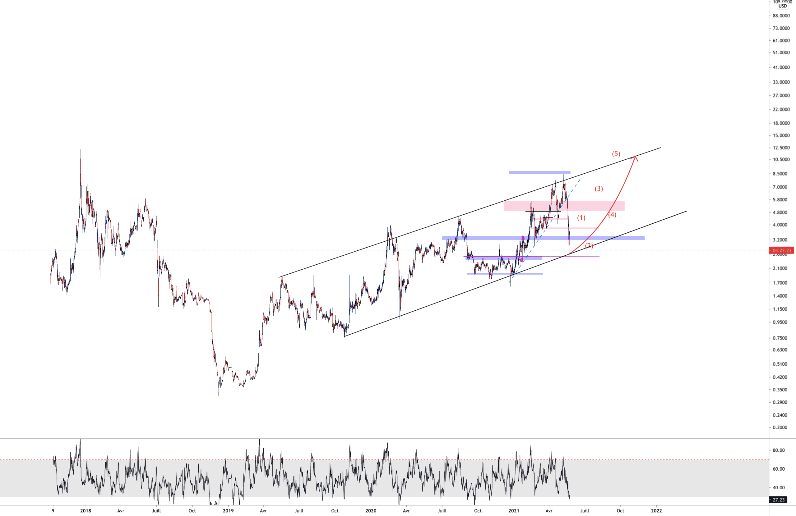 TEZOS DANS SON CANAL pour COINBASE:XTZUSD par Aicky92