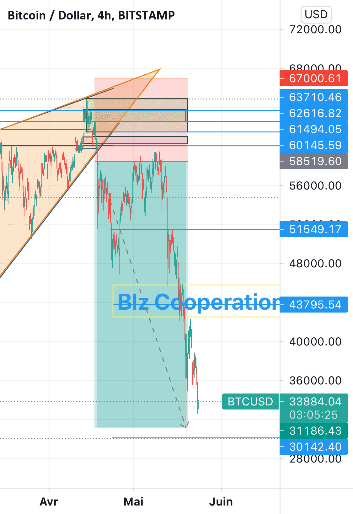 Et voilà le travaille finis ☑️ pour BITSTAMP:BTCUSD par BlueZone_Cooperation