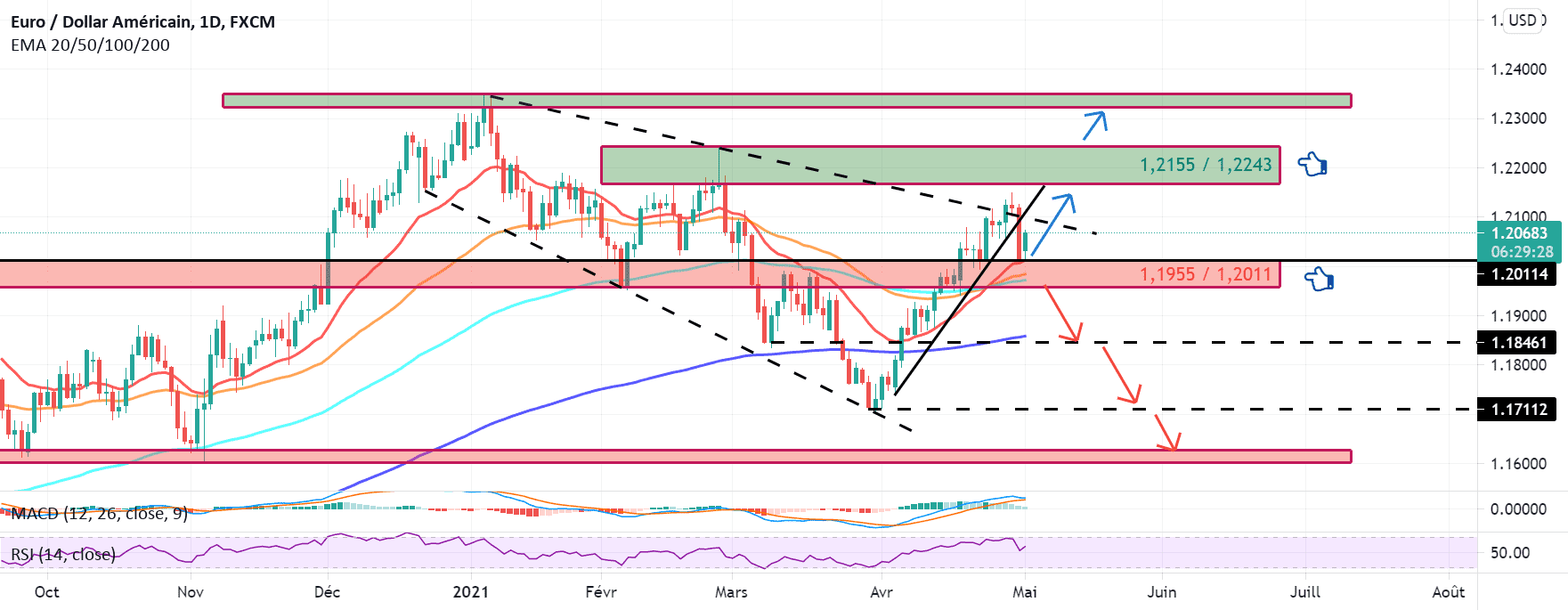 Toujours positif pour FX:EURUSD par Yannick1961