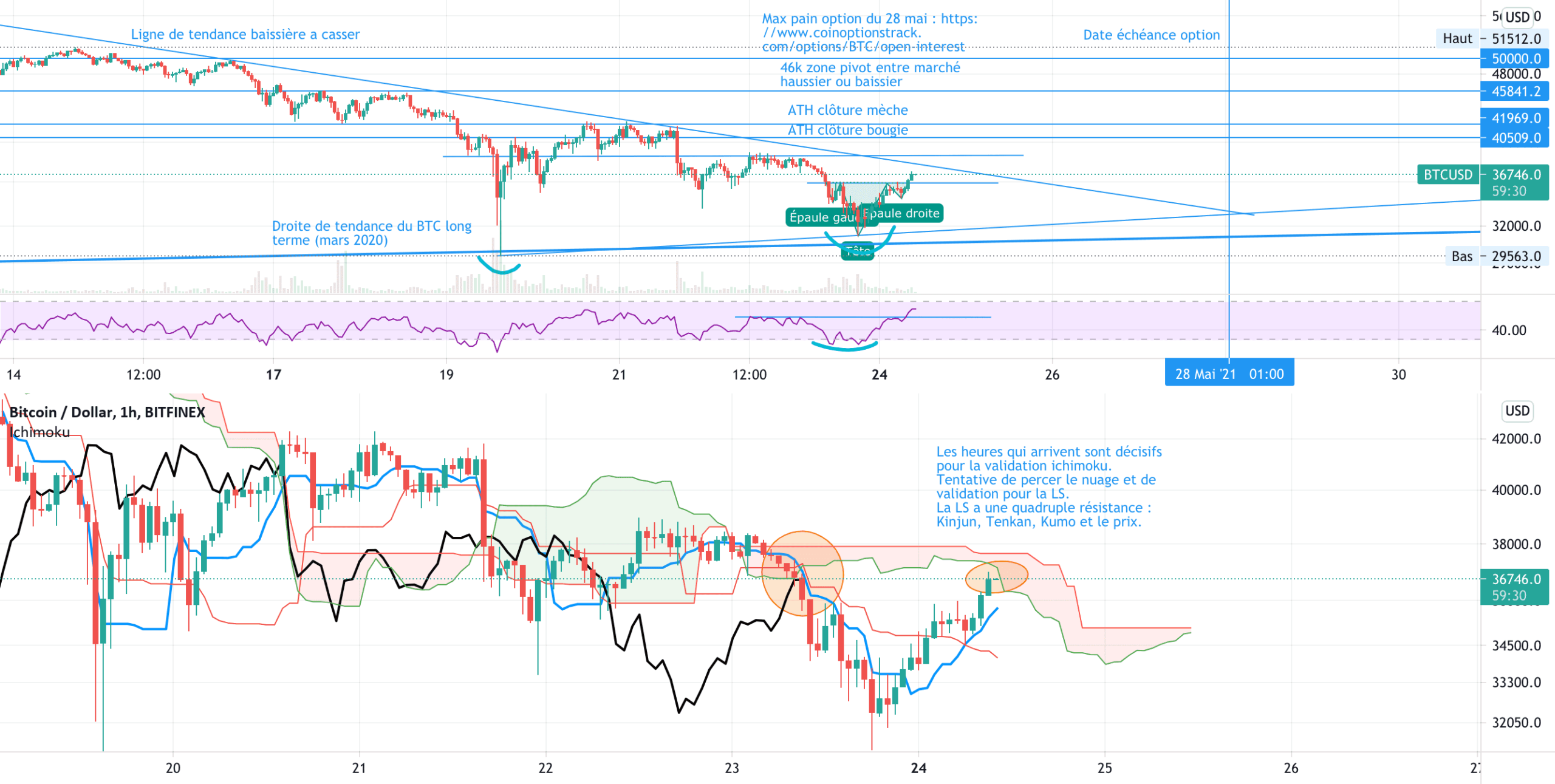 Cassure de la tendance baissière ? pour BITFINEX:BTCUSD par V2V45AMG