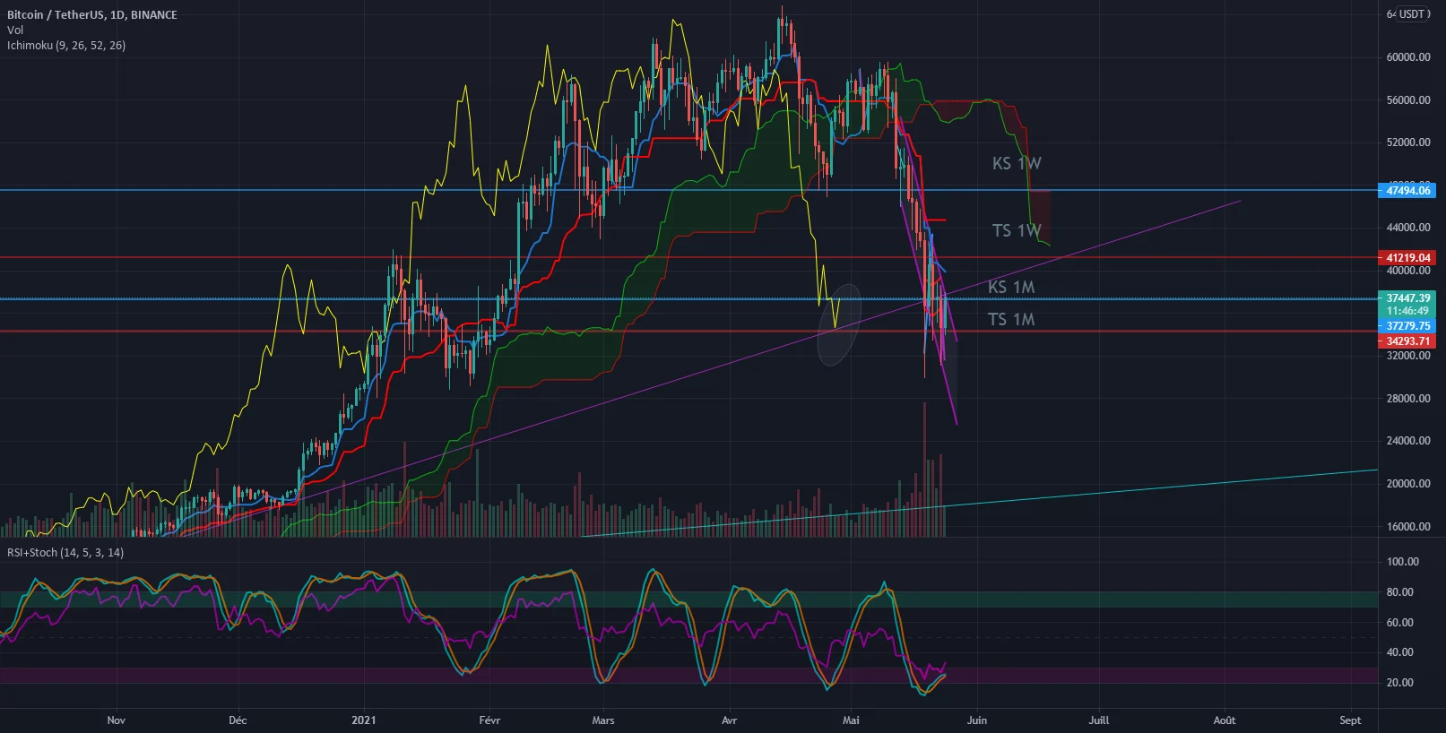 Un close Monthly Important pour BINANCE:BTCUSDT par KurX