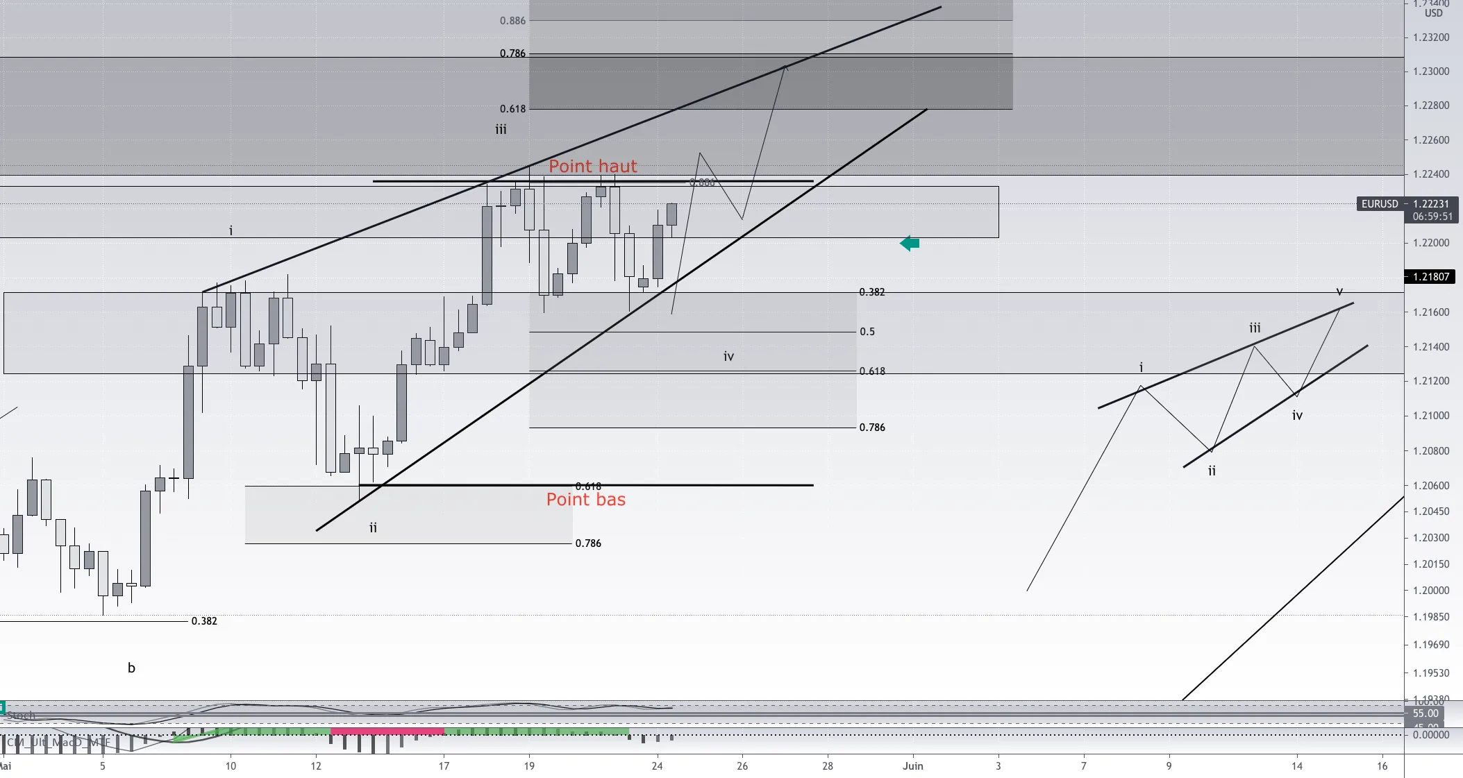 #EURUSD H8. vue détaillée du scénario swing pour FX:EURUSD par Rhesus-