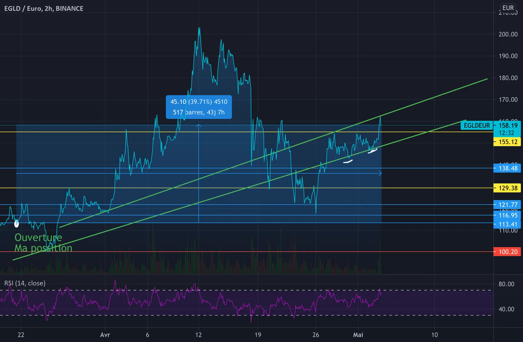 tendance haussier pour BINANCE:EGLDEUR par alexonbstudio